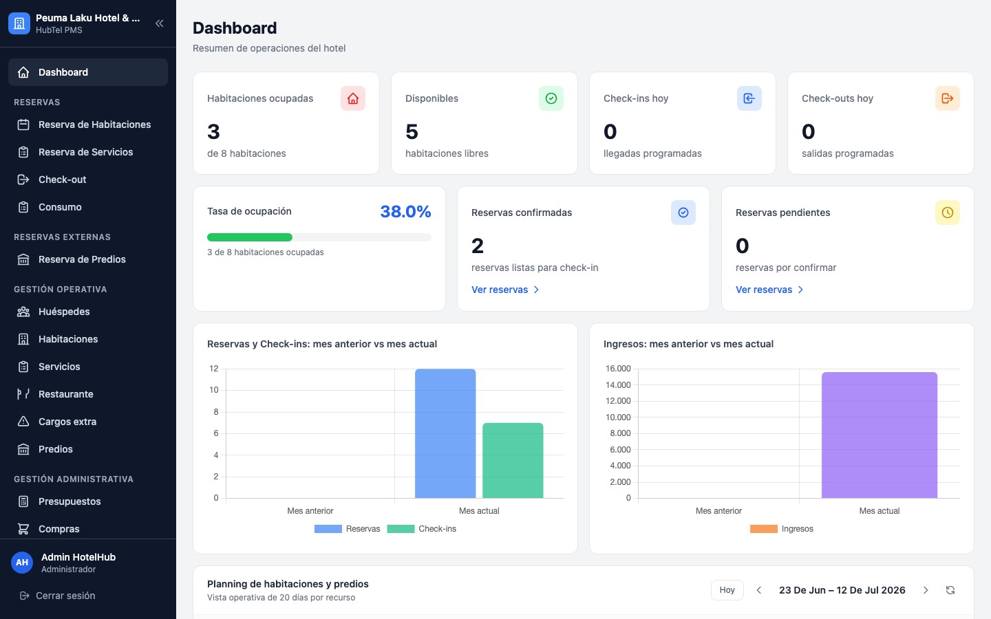 Dashboard PMS HubTel